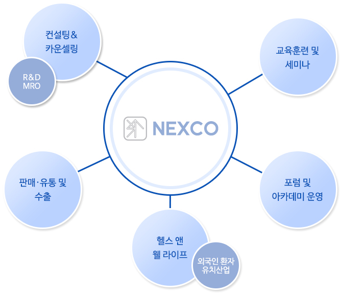 넥스코 사업분야 다이어그램