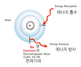 양자에너지 — 에너지 흡수/방사, 전자기파(hv 양자)