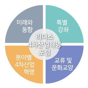 리더스 4차산업혁명 포럼 과정 구성: 미래와 동향, 특별 강좌, 분야별 4차산업혁명, 교류 및 문화교양